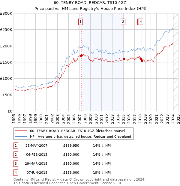 60, TENBY ROAD, REDCAR, TS10 4GZ: Price paid vs HM Land Registry's House Price Index