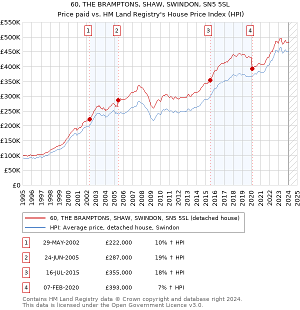 60, THE BRAMPTONS, SHAW, SWINDON, SN5 5SL: Price paid vs HM Land Registry's House Price Index