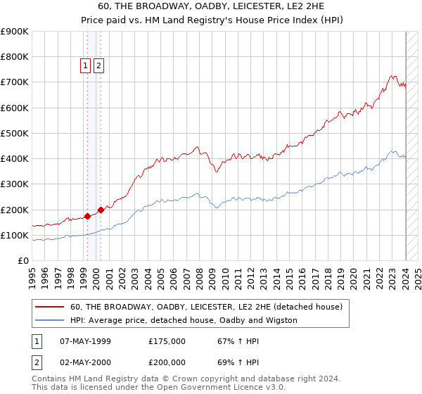 60, THE BROADWAY, OADBY, LEICESTER, LE2 2HE: Price paid vs HM Land Registry's House Price Index