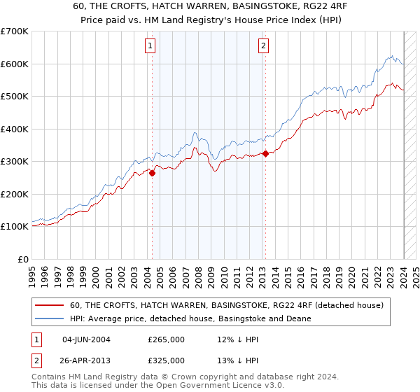 60, THE CROFTS, HATCH WARREN, BASINGSTOKE, RG22 4RF: Price paid vs HM Land Registry's House Price Index