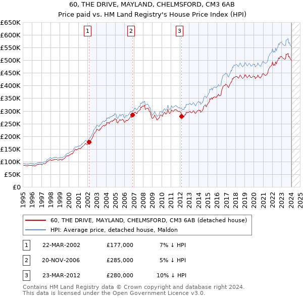 60, THE DRIVE, MAYLAND, CHELMSFORD, CM3 6AB: Price paid vs HM Land Registry's House Price Index