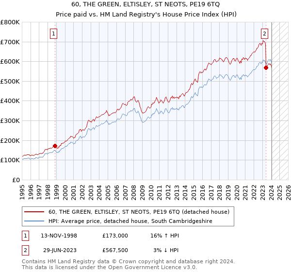 60, THE GREEN, ELTISLEY, ST NEOTS, PE19 6TQ: Price paid vs HM Land Registry's House Price Index