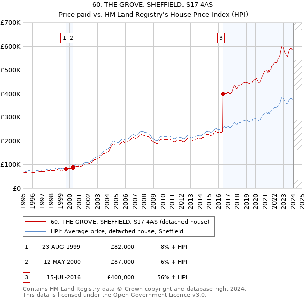 60, THE GROVE, SHEFFIELD, S17 4AS: Price paid vs HM Land Registry's House Price Index