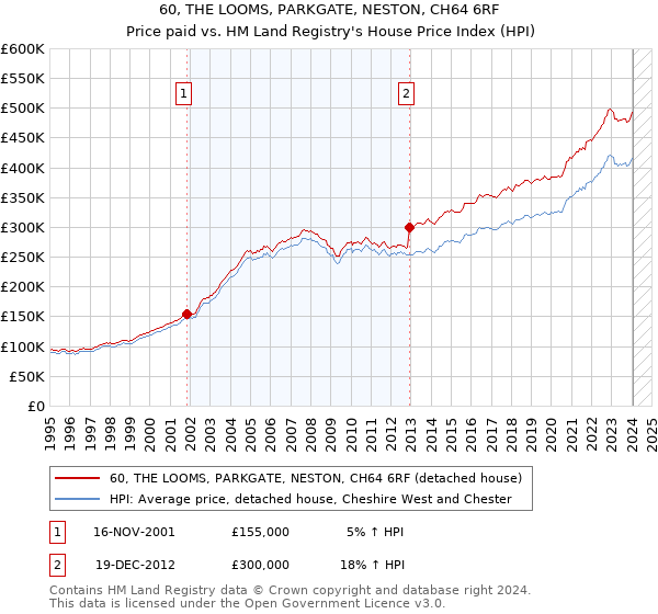 60, THE LOOMS, PARKGATE, NESTON, CH64 6RF: Price paid vs HM Land Registry's House Price Index
