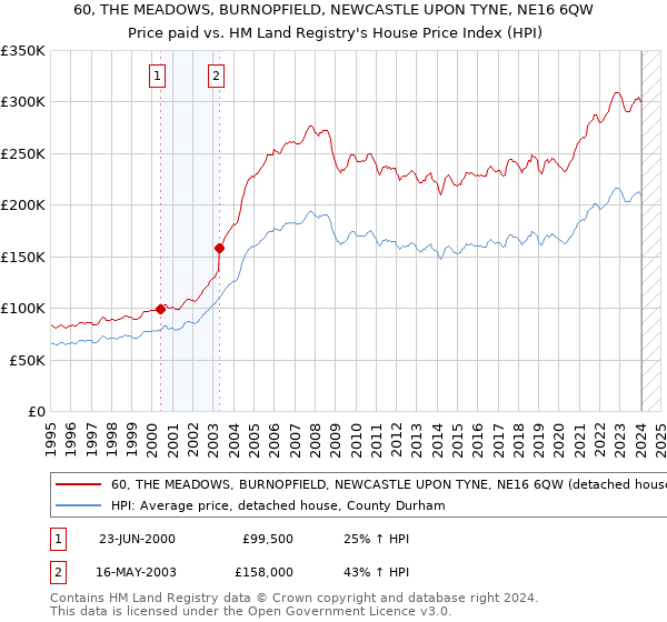 60, THE MEADOWS, BURNOPFIELD, NEWCASTLE UPON TYNE, NE16 6QW: Price paid vs HM Land Registry's House Price Index