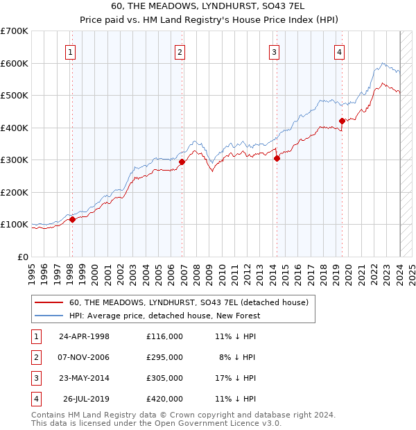 60, THE MEADOWS, LYNDHURST, SO43 7EL: Price paid vs HM Land Registry's House Price Index
