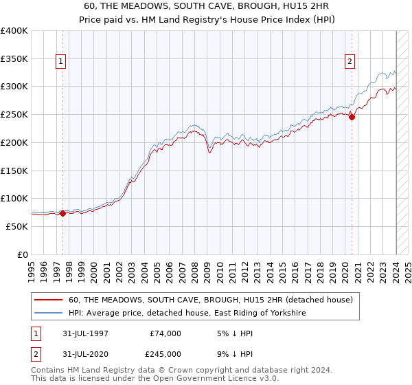 60, THE MEADOWS, SOUTH CAVE, BROUGH, HU15 2HR: Price paid vs HM Land Registry's House Price Index