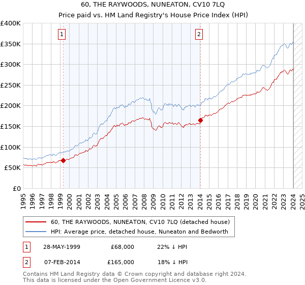 60, THE RAYWOODS, NUNEATON, CV10 7LQ: Price paid vs HM Land Registry's House Price Index