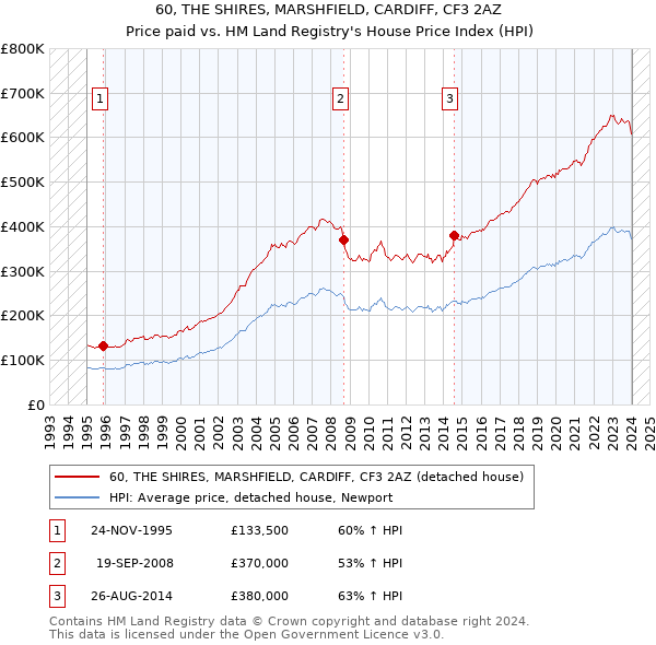 60, THE SHIRES, MARSHFIELD, CARDIFF, CF3 2AZ: Price paid vs HM Land Registry's House Price Index