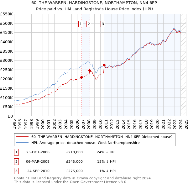 60, THE WARREN, HARDINGSTONE, NORTHAMPTON, NN4 6EP: Price paid vs HM Land Registry's House Price Index
