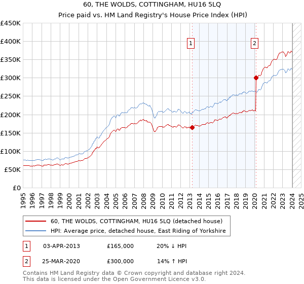 60, THE WOLDS, COTTINGHAM, HU16 5LQ: Price paid vs HM Land Registry's House Price Index