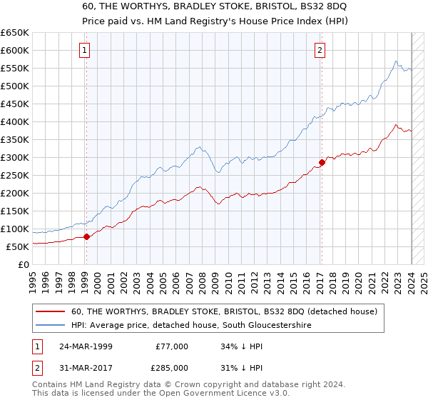 60, THE WORTHYS, BRADLEY STOKE, BRISTOL, BS32 8DQ: Price paid vs HM Land Registry's House Price Index