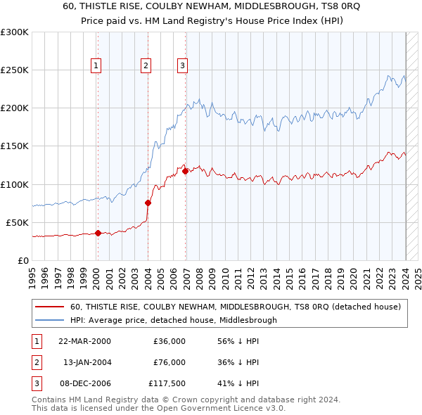 60, THISTLE RISE, COULBY NEWHAM, MIDDLESBROUGH, TS8 0RQ: Price paid vs HM Land Registry's House Price Index