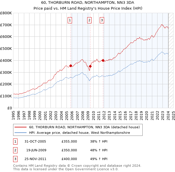 60, THORBURN ROAD, NORTHAMPTON, NN3 3DA: Price paid vs HM Land Registry's House Price Index