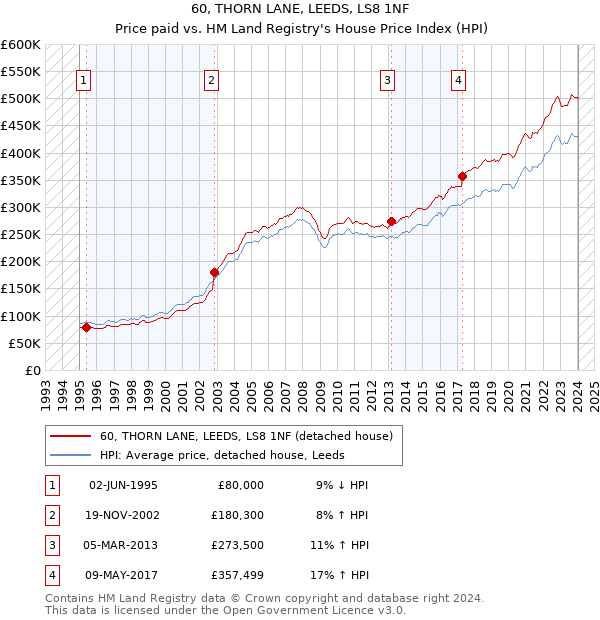 60, THORN LANE, LEEDS, LS8 1NF: Price paid vs HM Land Registry's House Price Index