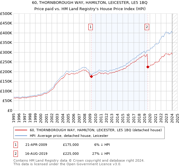 60, THORNBOROUGH WAY, HAMILTON, LEICESTER, LE5 1BQ: Price paid vs HM Land Registry's House Price Index