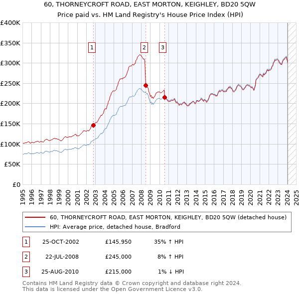 60, THORNEYCROFT ROAD, EAST MORTON, KEIGHLEY, BD20 5QW: Price paid vs HM Land Registry's House Price Index