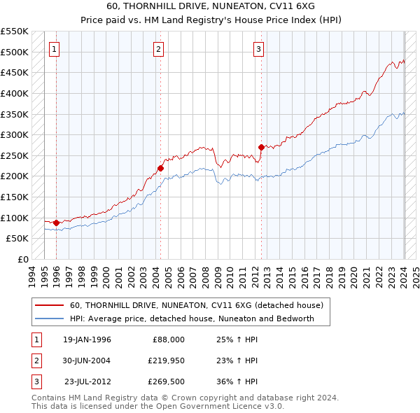 60, THORNHILL DRIVE, NUNEATON, CV11 6XG: Price paid vs HM Land Registry's House Price Index