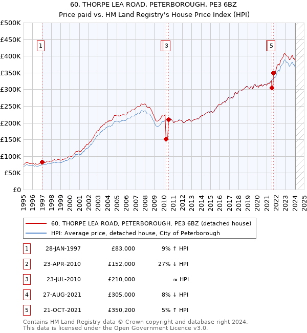 60, THORPE LEA ROAD, PETERBOROUGH, PE3 6BZ: Price paid vs HM Land Registry's House Price Index