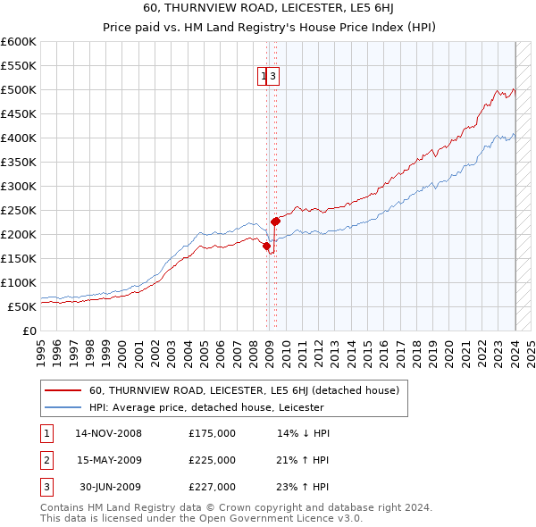 60, THURNVIEW ROAD, LEICESTER, LE5 6HJ: Price paid vs HM Land Registry's House Price Index