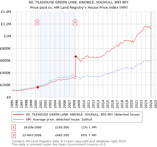 60, TILEHOUSE GREEN LANE, KNOWLE, SOLIHULL, B93 9EY: Price paid vs HM Land Registry's House Price Index