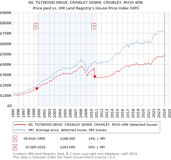 60, TILTWOOD DRIVE, CRAWLEY DOWN, CRAWLEY, RH10 4DN: Price paid vs HM Land Registry's House Price Index