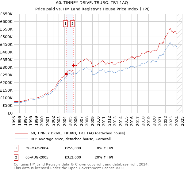 60, TINNEY DRIVE, TRURO, TR1 1AQ: Price paid vs HM Land Registry's House Price Index