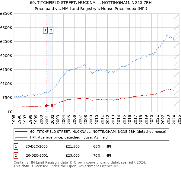 60, TITCHFIELD STREET, HUCKNALL, NOTTINGHAM, NG15 7BH: Price paid vs HM Land Registry's House Price Index