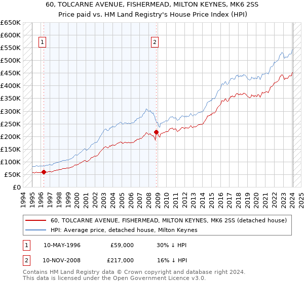60, TOLCARNE AVENUE, FISHERMEAD, MILTON KEYNES, MK6 2SS: Price paid vs HM Land Registry's House Price Index