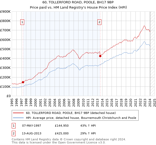 60, TOLLERFORD ROAD, POOLE, BH17 9BP: Price paid vs HM Land Registry's House Price Index