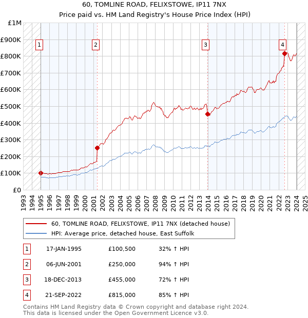 60, TOMLINE ROAD, FELIXSTOWE, IP11 7NX: Price paid vs HM Land Registry's House Price Index