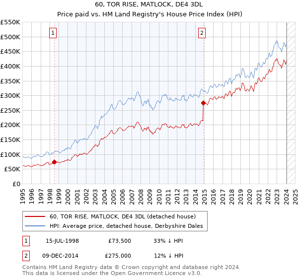60, TOR RISE, MATLOCK, DE4 3DL: Price paid vs HM Land Registry's House Price Index