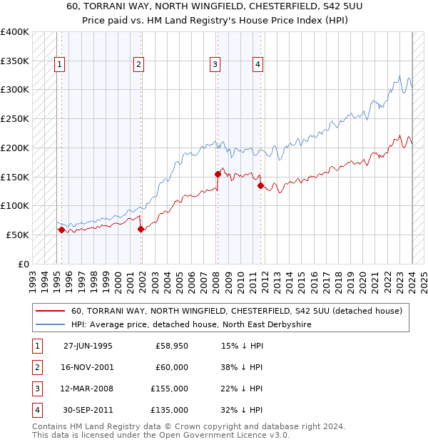 60, TORRANI WAY, NORTH WINGFIELD, CHESTERFIELD, S42 5UU: Price paid vs HM Land Registry's House Price Index