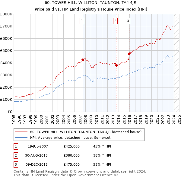 60, TOWER HILL, WILLITON, TAUNTON, TA4 4JR: Price paid vs HM Land Registry's House Price Index