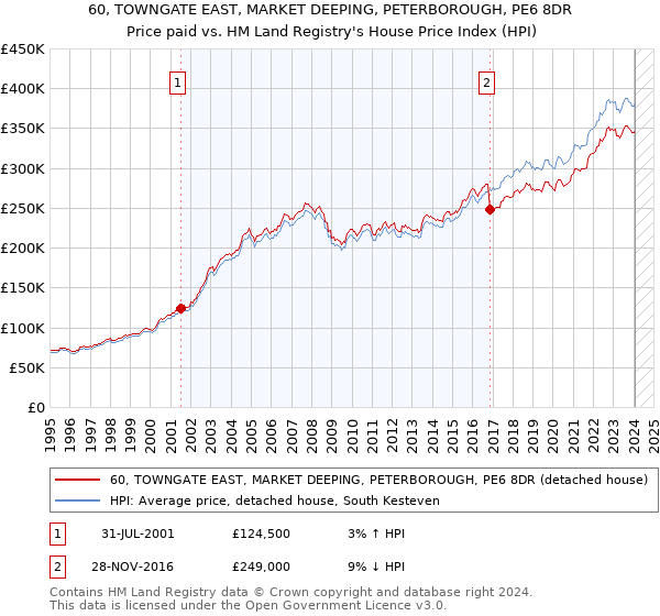 60, TOWNGATE EAST, MARKET DEEPING, PETERBOROUGH, PE6 8DR: Price paid vs HM Land Registry's House Price Index