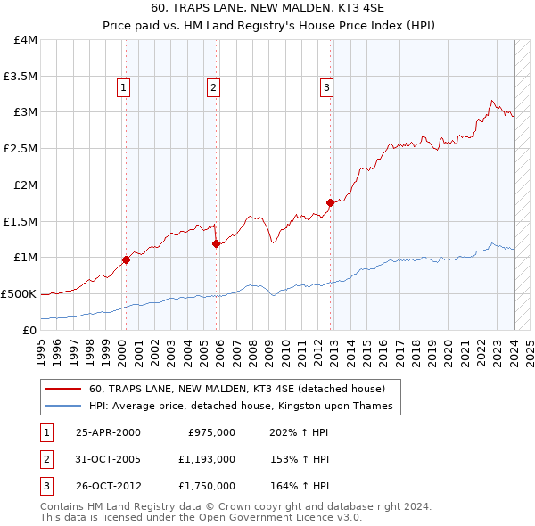 60, TRAPS LANE, NEW MALDEN, KT3 4SE: Price paid vs HM Land Registry's House Price Index