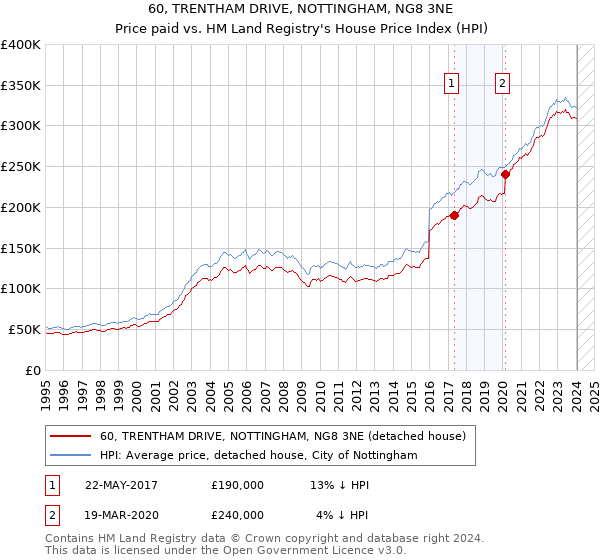 60, TRENTHAM DRIVE, NOTTINGHAM, NG8 3NE: Price paid vs HM Land Registry's House Price Index