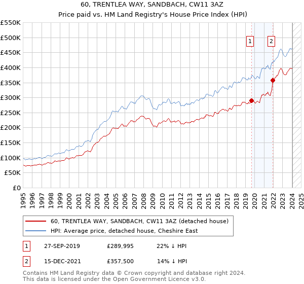 60, TRENTLEA WAY, SANDBACH, CW11 3AZ: Price paid vs HM Land Registry's House Price Index