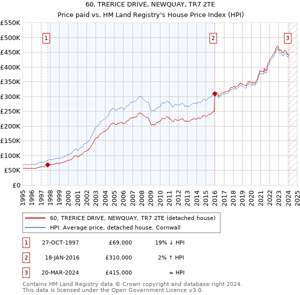 60, TRERICE DRIVE, NEWQUAY, TR7 2TE: Price paid vs HM Land Registry's House Price Index