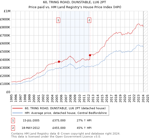 60, TRING ROAD, DUNSTABLE, LU6 2PT: Price paid vs HM Land Registry's House Price Index