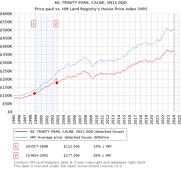 60, TRINITY PARK, CALNE, SN11 0QD: Price paid vs HM Land Registry's House Price Index