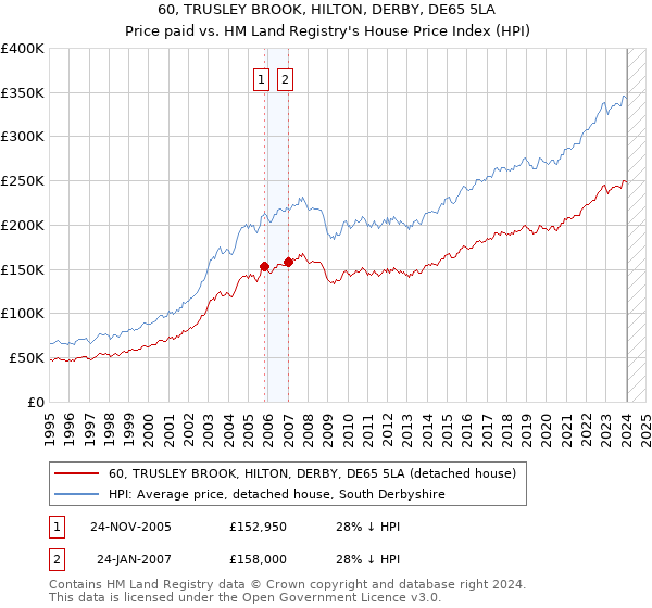 60, TRUSLEY BROOK, HILTON, DERBY, DE65 5LA: Price paid vs HM Land Registry's House Price Index