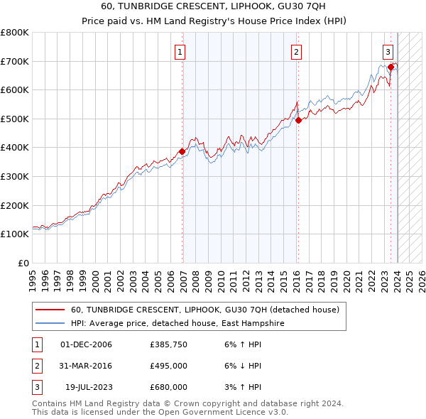 60, TUNBRIDGE CRESCENT, LIPHOOK, GU30 7QH: Price paid vs HM Land Registry's House Price Index