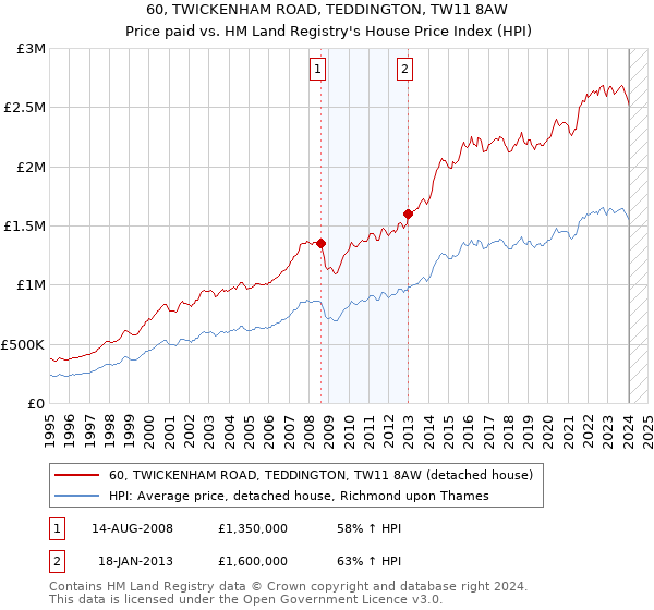 60, TWICKENHAM ROAD, TEDDINGTON, TW11 8AW: Price paid vs HM Land Registry's House Price Index