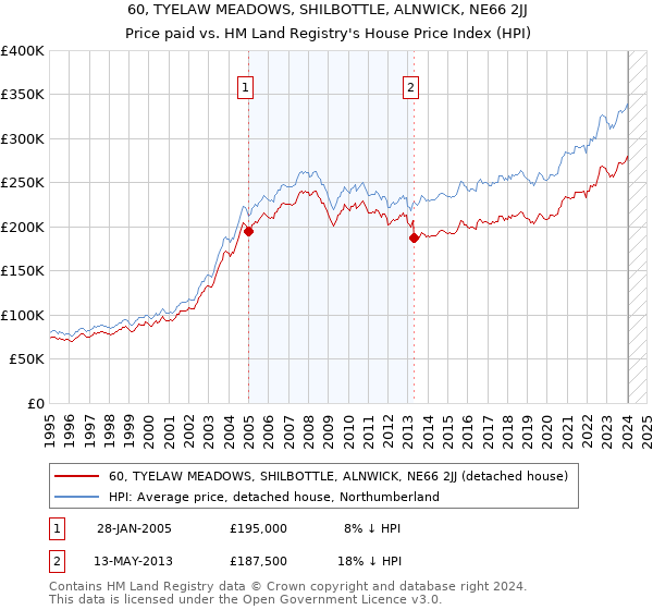 60, TYELAW MEADOWS, SHILBOTTLE, ALNWICK, NE66 2JJ: Price paid vs HM Land Registry's House Price Index