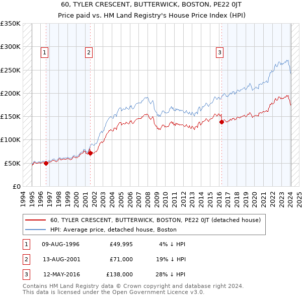 60, TYLER CRESCENT, BUTTERWICK, BOSTON, PE22 0JT: Price paid vs HM Land Registry's House Price Index