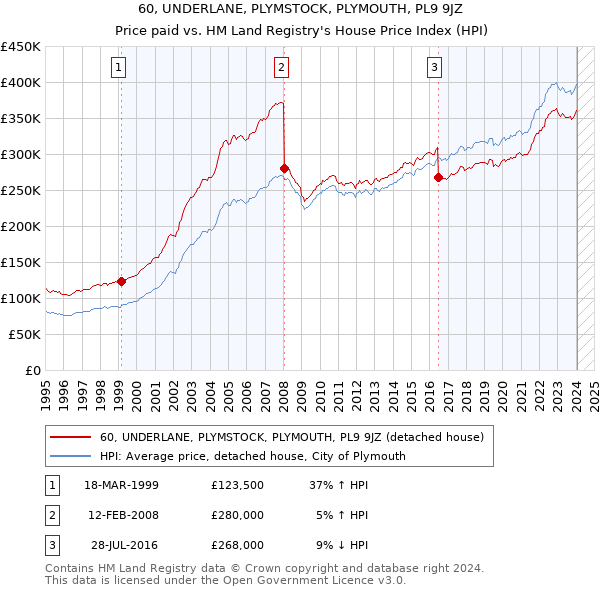 60, UNDERLANE, PLYMSTOCK, PLYMOUTH, PL9 9JZ: Price paid vs HM Land Registry's House Price Index