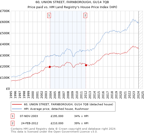 60, UNION STREET, FARNBOROUGH, GU14 7QB: Price paid vs HM Land Registry's House Price Index