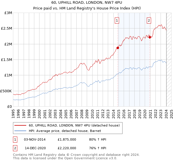 60, UPHILL ROAD, LONDON, NW7 4PU: Price paid vs HM Land Registry's House Price Index