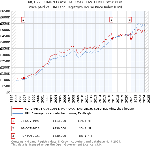 60, UPPER BARN COPSE, FAIR OAK, EASTLEIGH, SO50 8DD: Price paid vs HM Land Registry's House Price Index